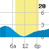 Skyway tide chart for Friday, October 20, 2023