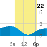 Skyway tide chart for Sunday, October 22, 2023