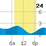 Skyway tide chart for Tuesday, October 24, 2023