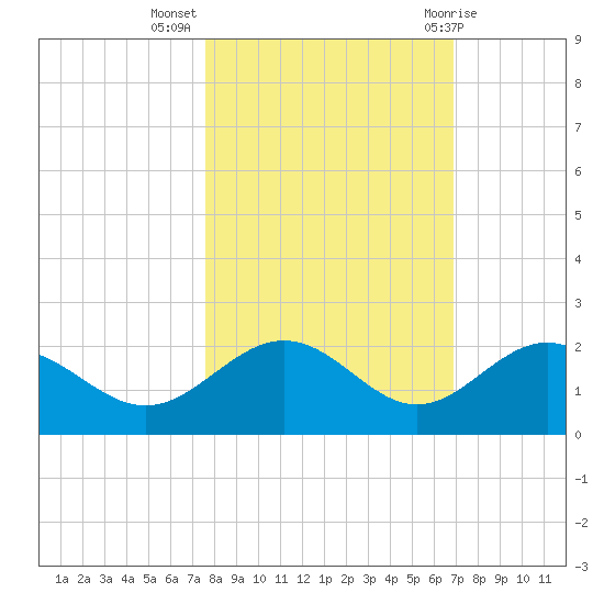 Skyway tide chart for Thursday, October 26, 2023