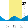Skyway tide chart for Friday, October 27, 2023