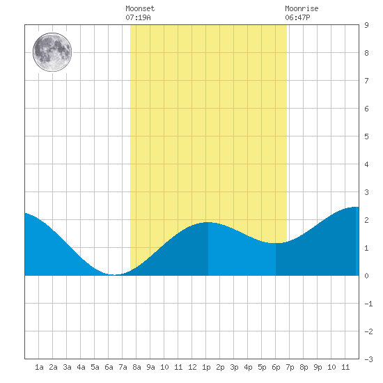 Skyway tide chart for Saturday, October 28, 2023