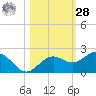 Skyway tide chart for Saturday, October 28, 2023