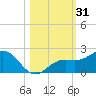 Skyway tide chart for Tuesday, October 31, 2023