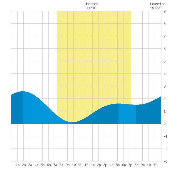 Skyway tide chart for Tuesday, October 3, 2023