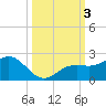 Skyway tide chart for Tuesday, October 3, 2023