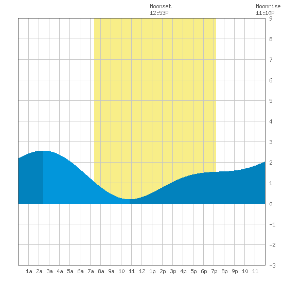Skyway tide chart for Wednesday, October 4, 2023