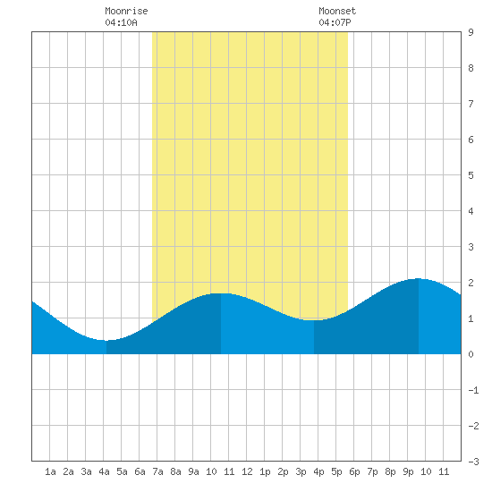 Skyway tide chart for Friday, November 10, 2023