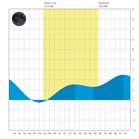 Skyway tide chart for Monday, November 13, 2023