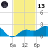 Skyway tide chart for Monday, November 13, 2023