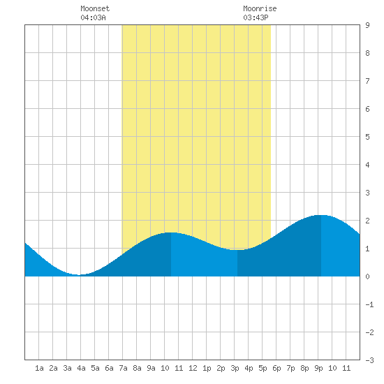 Skyway tide chart for Friday, November 24, 2023