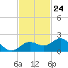 Skyway tide chart for Friday, November 24, 2023