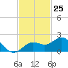 Skyway tide chart for Saturday, November 25, 2023