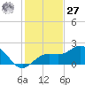 Skyway tide chart for Monday, November 27, 2023