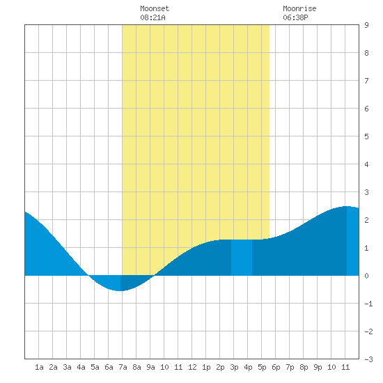Skyway tide chart for Tuesday, November 28, 2023