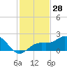 Skyway tide chart for Tuesday, November 28, 2023