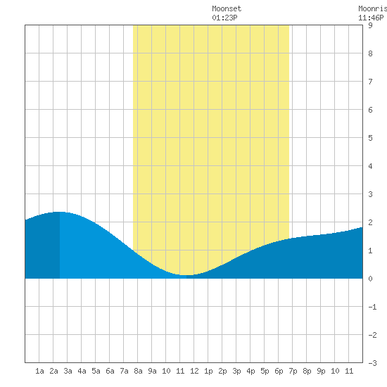 Skyway tide chart for Friday, November 3, 2023