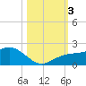 Skyway tide chart for Friday, November 3, 2023