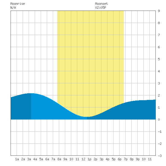 Skyway tide chart for Saturday, November 4, 2023