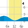 Skyway tide chart for Saturday, November 4, 2023