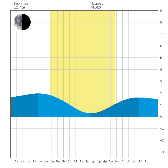Skyway tide chart for Sunday, November 5, 2023