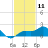 Skyway tide chart for Monday, December 11, 2023