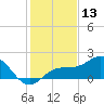 Skyway tide chart for Wednesday, December 13, 2023