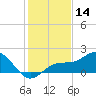 Skyway tide chart for Thursday, December 14, 2023