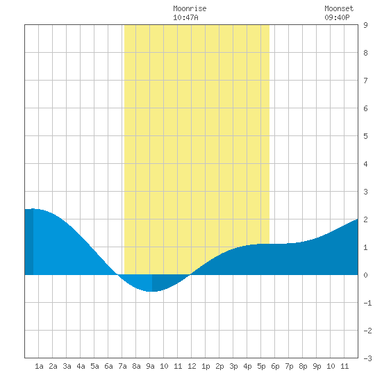 Skyway tide chart for Saturday, December 16, 2023