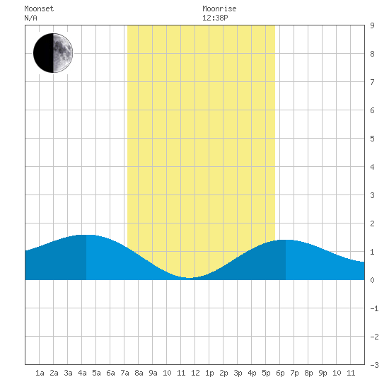 Skyway tide chart for Tuesday, December 19, 2023