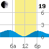 Skyway tide chart for Tuesday, December 19, 2023
