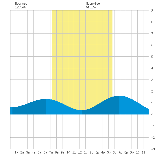 Skyway tide chart for Wednesday, December 20, 2023
