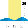 Skyway tide chart for Wednesday, December 20, 2023