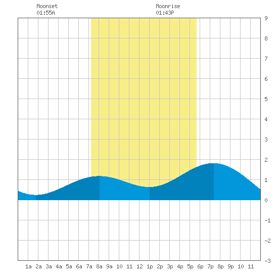 Skyway tide chart for Thursday, December 21, 2023