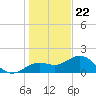 Skyway tide chart for Friday, December 22, 2023
