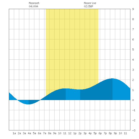 Skyway tide chart for Saturday, December 23, 2023