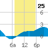 Skyway tide chart for Monday, December 25, 2023