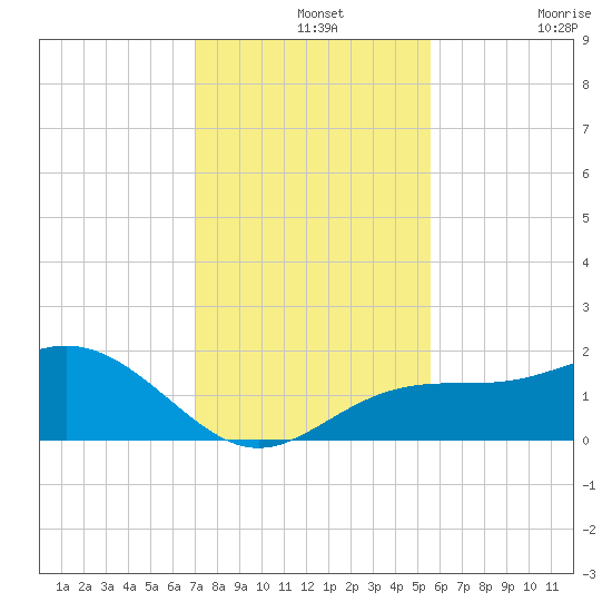 Skyway tide chart for Saturday, December 2, 2023