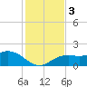 Skyway tide chart for Sunday, December 3, 2023