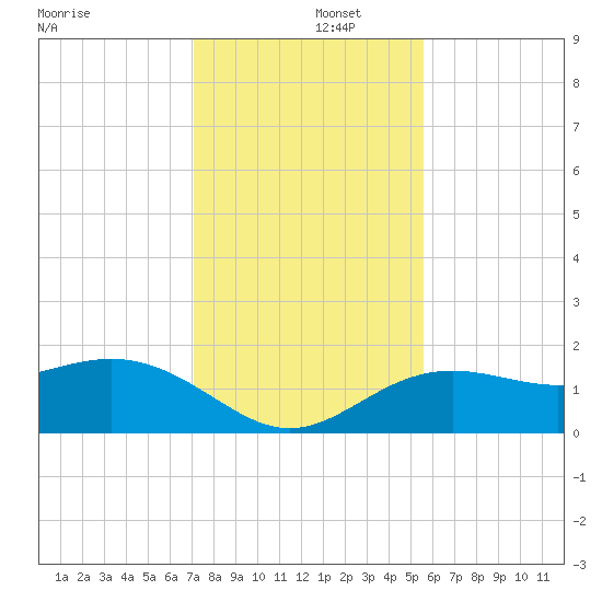 Skyway tide chart for Monday, December 4, 2023