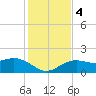 Skyway tide chart for Monday, December 4, 2023