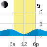 Skyway tide chart for Tuesday, December 5, 2023