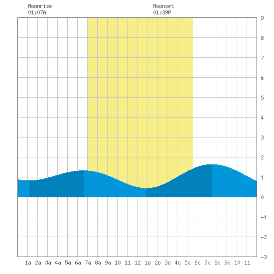 Skyway tide chart for Wednesday, December 6, 2023
