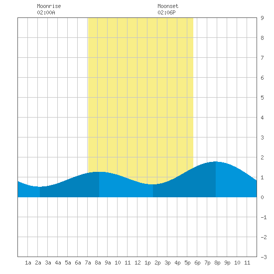 Skyway tide chart for Thursday, December 7, 2023