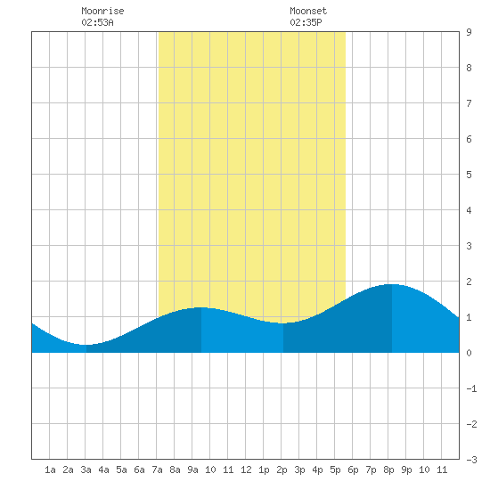 Skyway tide chart for Friday, December 8, 2023