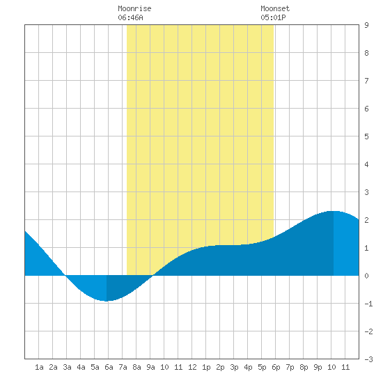 Skyway tide chart for Wednesday, January 10, 2024
