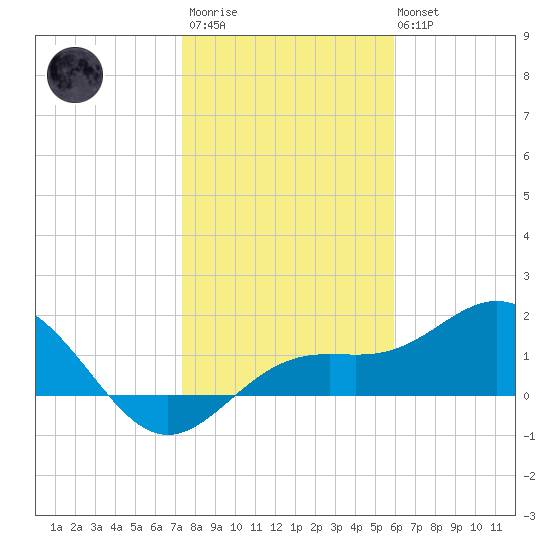 Skyway tide chart for Thursday, January 11, 2024