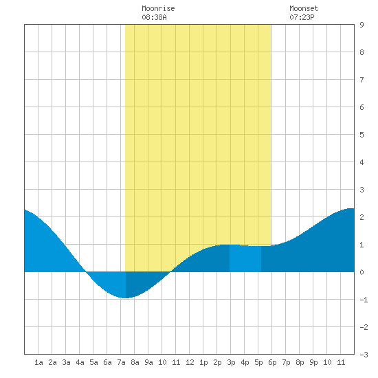Skyway tide chart for Friday, January 12, 2024
