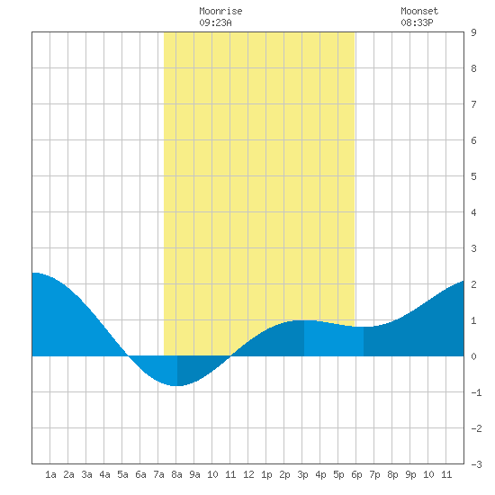 Skyway tide chart for Saturday, January 13, 2024