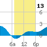 Skyway tide chart for Saturday, January 13, 2024